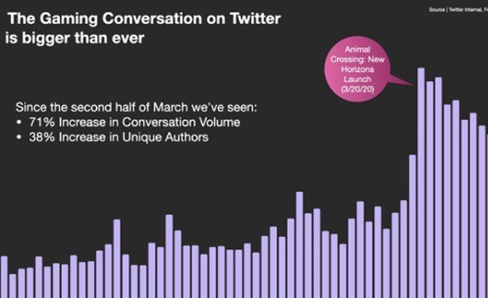 Oyun Twitter’da her zamankinden daha fazla konuşuluyor — haber görseli