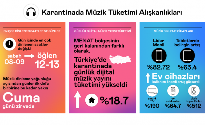 Deezer salgın boyunca değişen müzik dinleme eğilimlerini açıkladı — haber görseli
