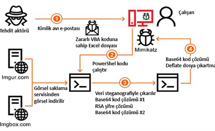 Kaspersky, endüstri şirketlerini hedef alan yeni bir saldırı serisinin ayrıntılarını paylaştı — haber görseli