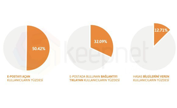 Siber saldırılara karşı  en savunmasız sektörler belli oldu — haber görseli