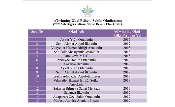 2020 eTwinning’de Sakaryalı Öğretmenler 157 Ulusal, 95 Avrupa Kalite Etiketi Sahibi Oldu. — haber görseli