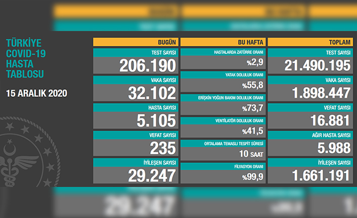 Türkiye'de son 24 saatte 235 kişi vefat etti! — haber görseli