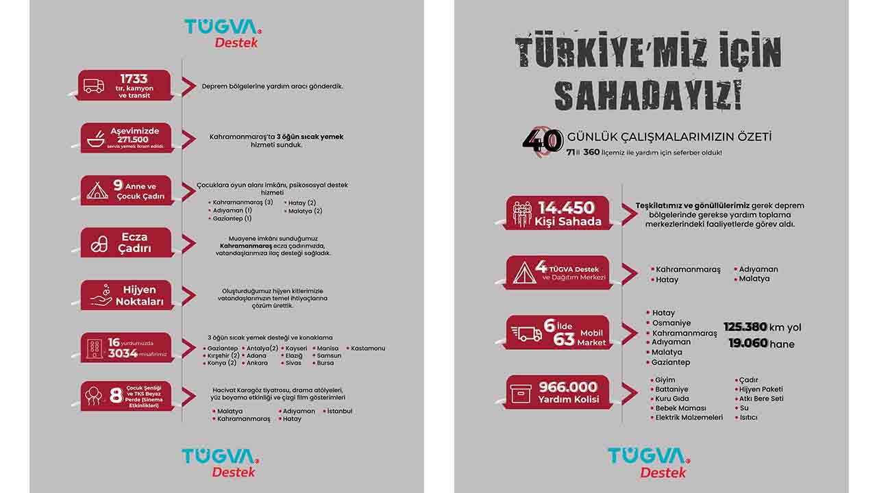 Türkiye gençlik vakfı asrın felaketinde 71 il 360 ilçesi ile 40 gündür sahada! — haber görseli