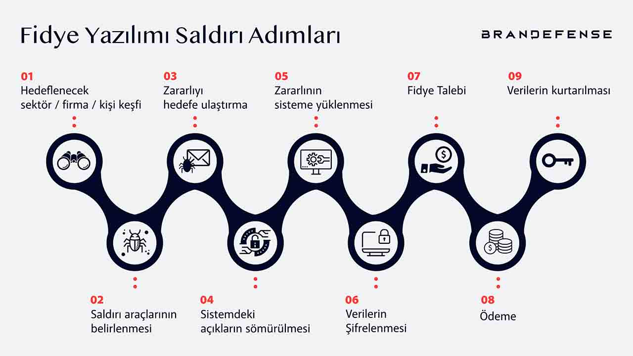 Fidye yazılımı saldırıları iş dünyasını tehdit ediyor — haber görseli